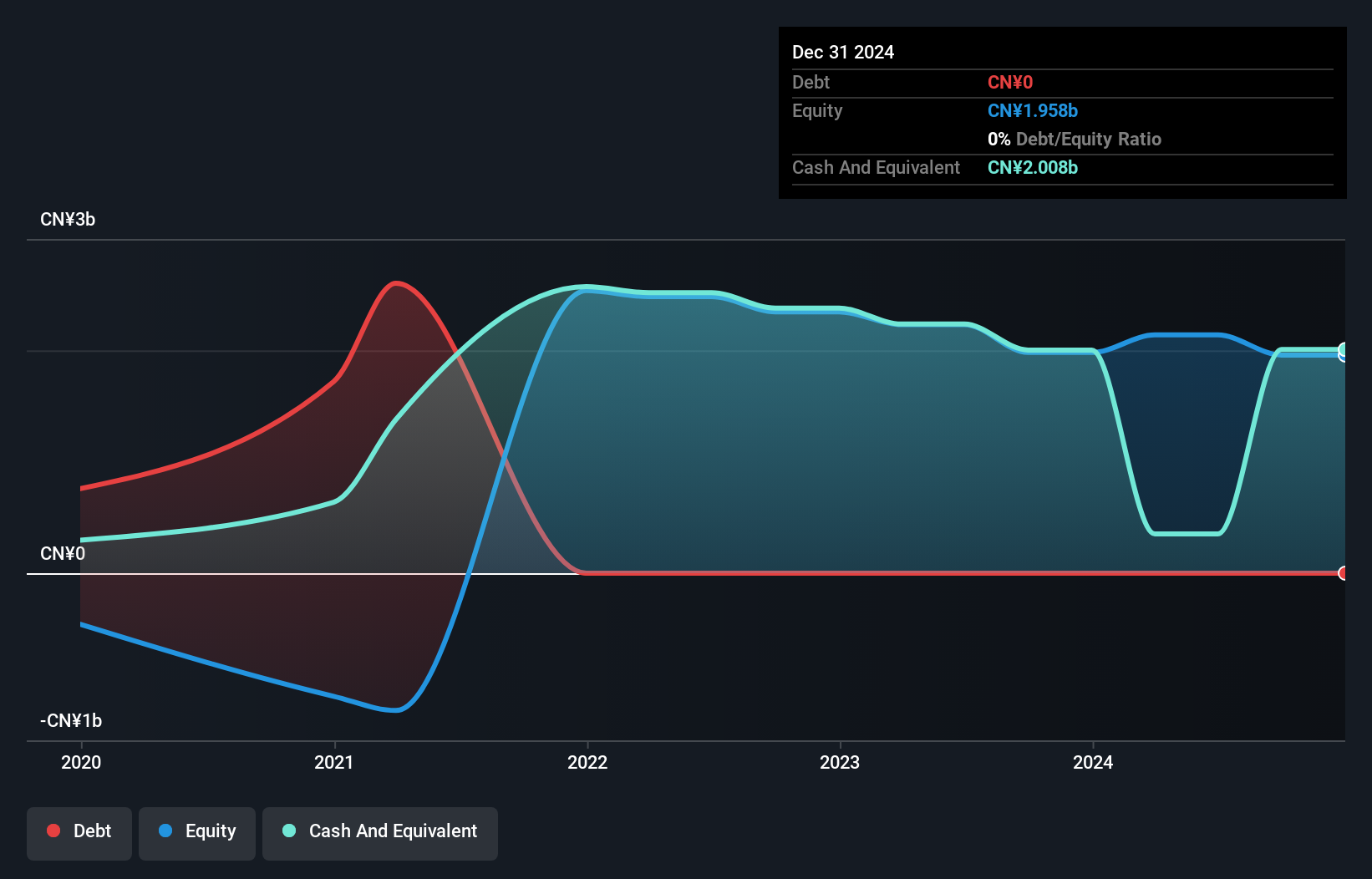 SEHK:2256 Debt to Equity History and Analysis as at Oct 2024