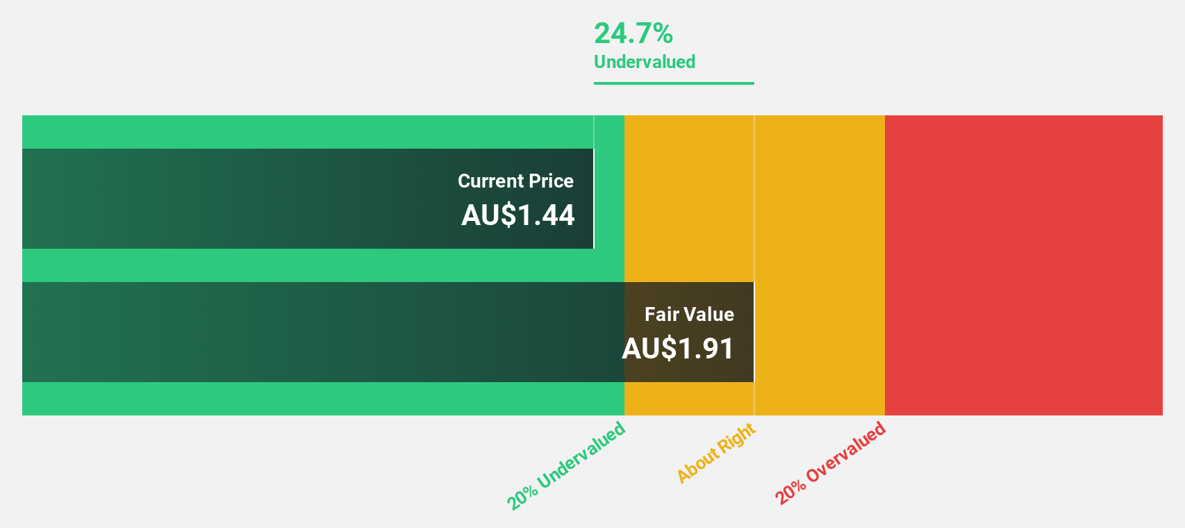 ASX:DUR Discounted Cash Flow as at Oct 2024