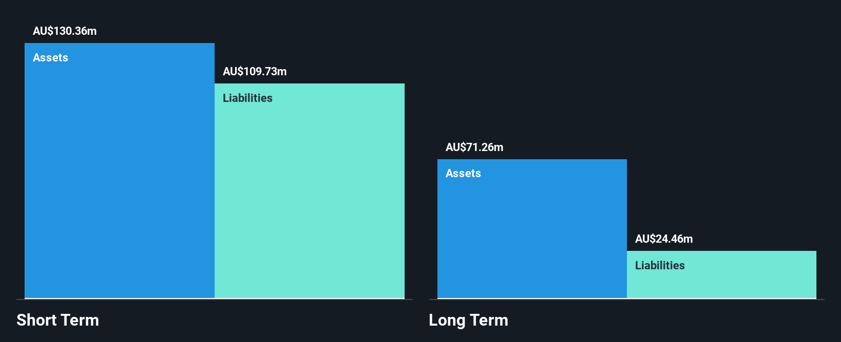 ASX:DUR Financial Position Analysis as at Jun 2025