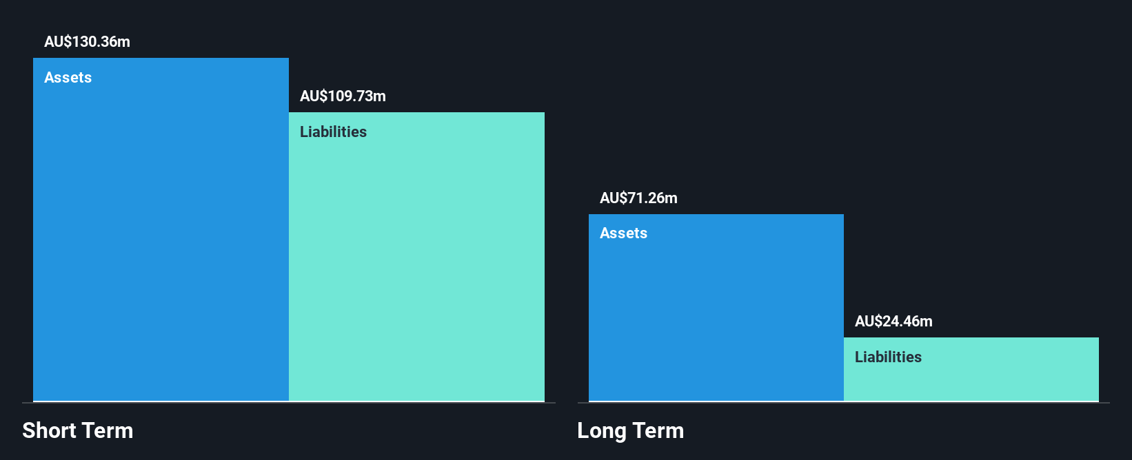 ASX:DUR Financial Position Analysis as at Oct 2024