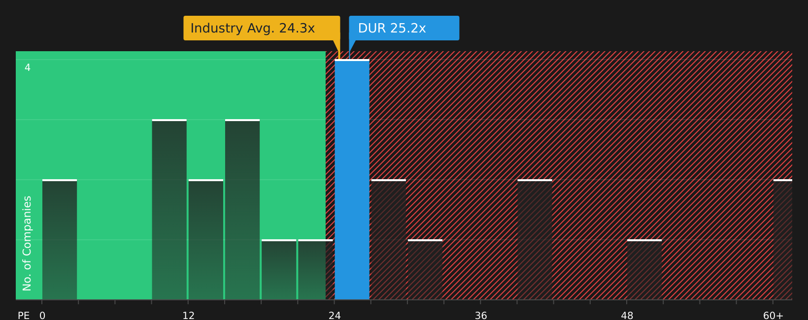 ASX:DUR P/E Ratio as at Jul 2026