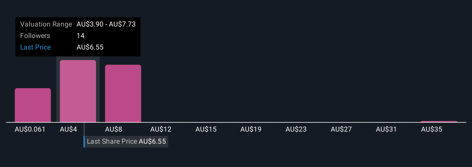 ASX:PNR Community Fair Values as at Oct 2025