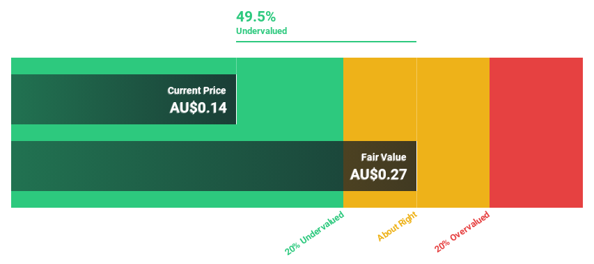 ASX:PNR Discounted Cash Flow as at Feb 2025