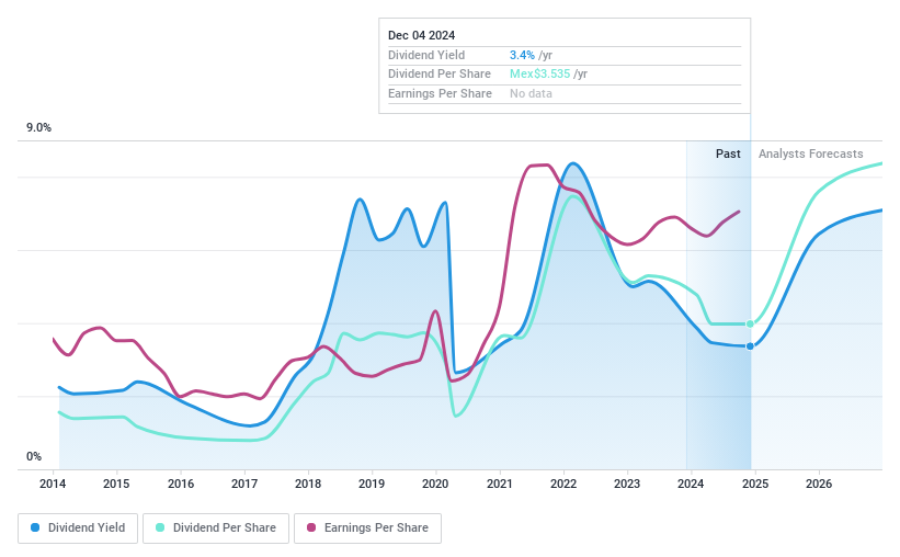 BMV:GMEXICO B Dividend History as at Feb 2025