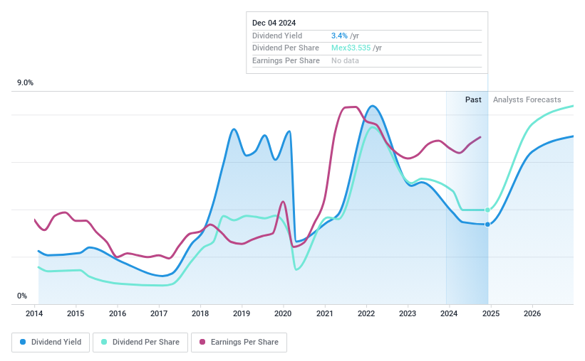 BMV:GMEXICO B Dividend History as at Dec 2024