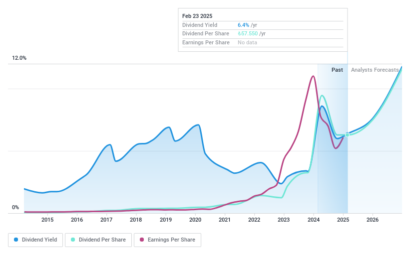 IBSE:FROTO Dividend History as at Feb 2025