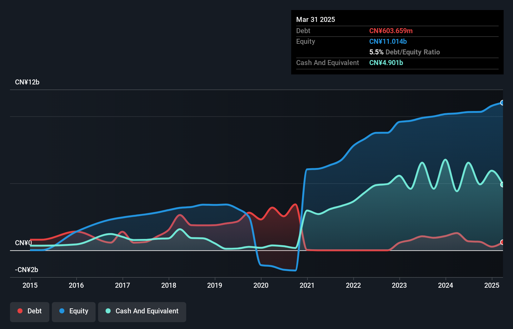 SHSE:600179 Debt to Equity History and Analysis as at Dec 2024