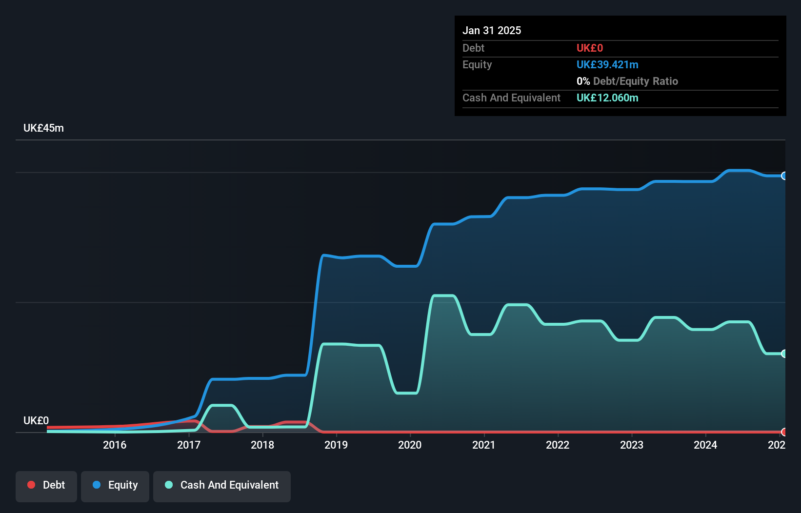 AIM:ANG Debt to Equity History and Analysis as at May 2025