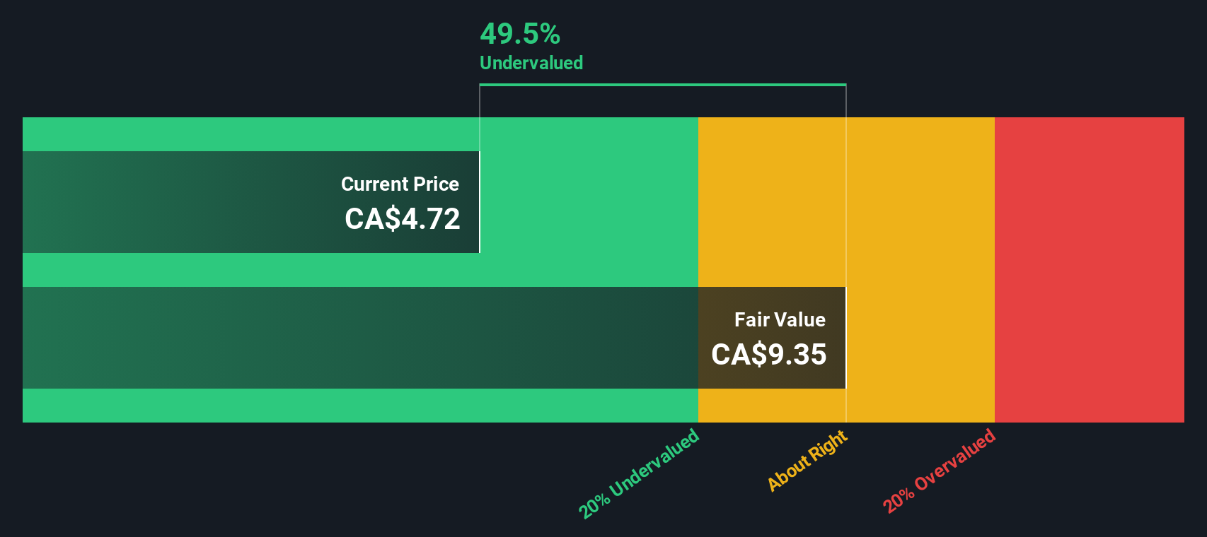 TSX:KSI Share price vs Value as at Dec 2025