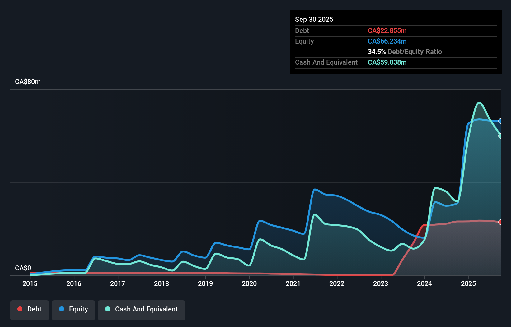 TSX:KSI Debt to Equity History and Analysis as at Nov 2025
