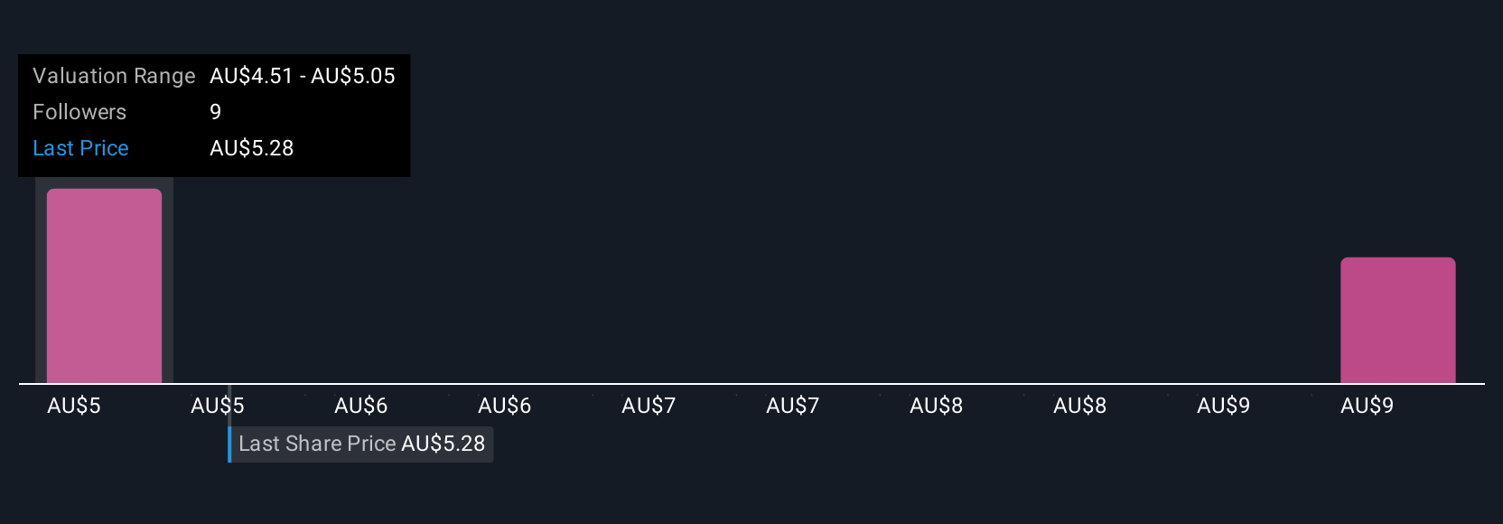 ASX:VNT Community Fair Values as at Jul 2025