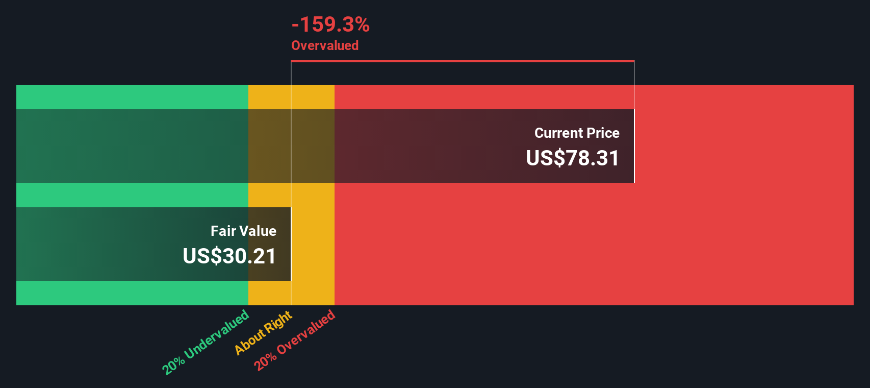 RDNT Discounted Cash Flow as at Nov 2025