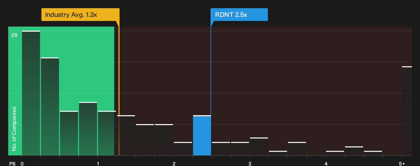 NasdaqGM:RDNT P/S Ratio as at Jun 2026