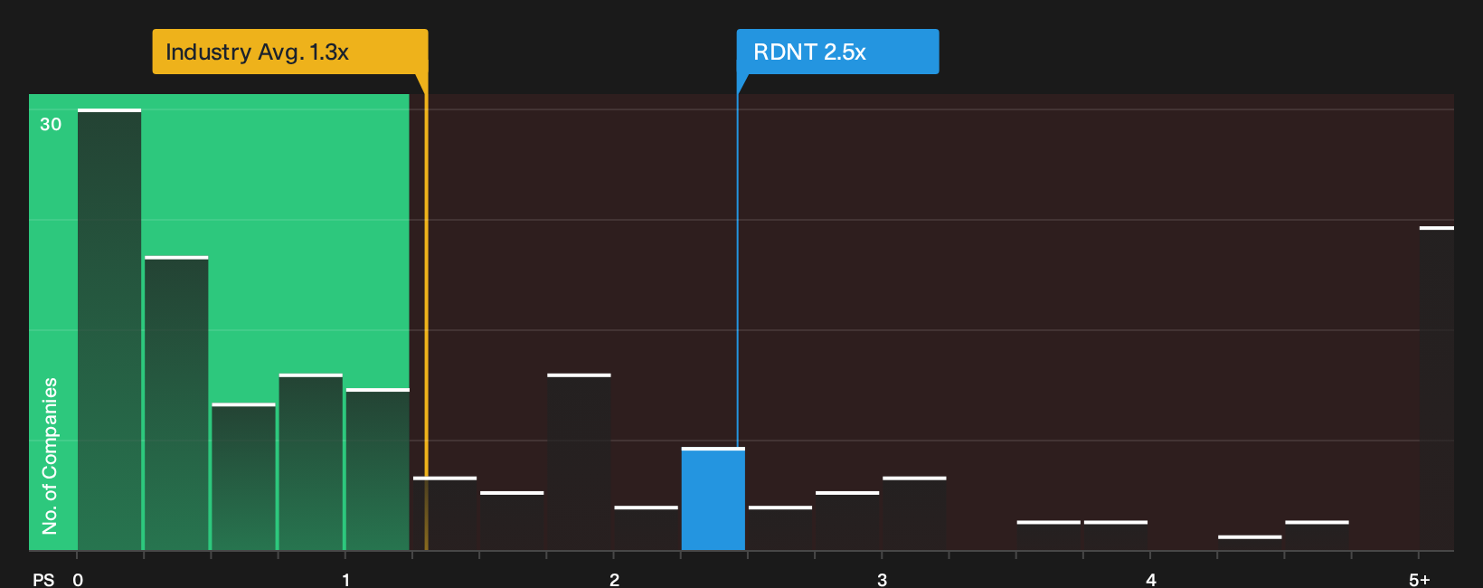 NasdaqGM:RDNT P/S Ratio as at Jun 2026