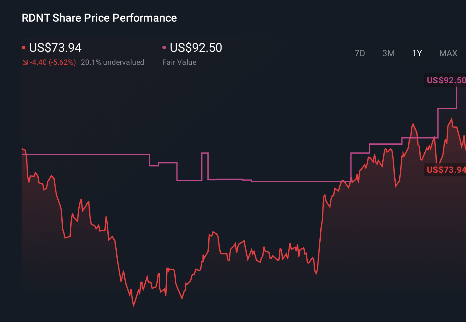 RDNT 1-Year Stock Price Chart