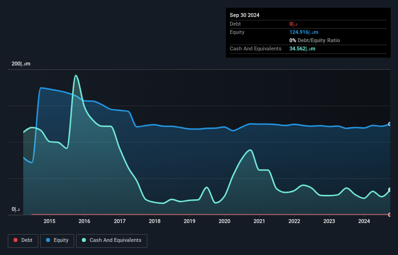 ADX:HAYAH Debt to Equity History and Analysis as at Jan 2025