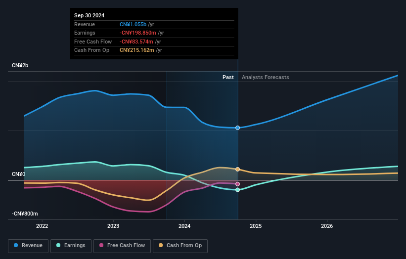 SZSE:300593 Earnings and Revenue Growth as at Oct 2025