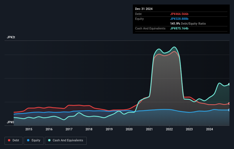 TSE:8361 Debt to Equity as at Jan 2025