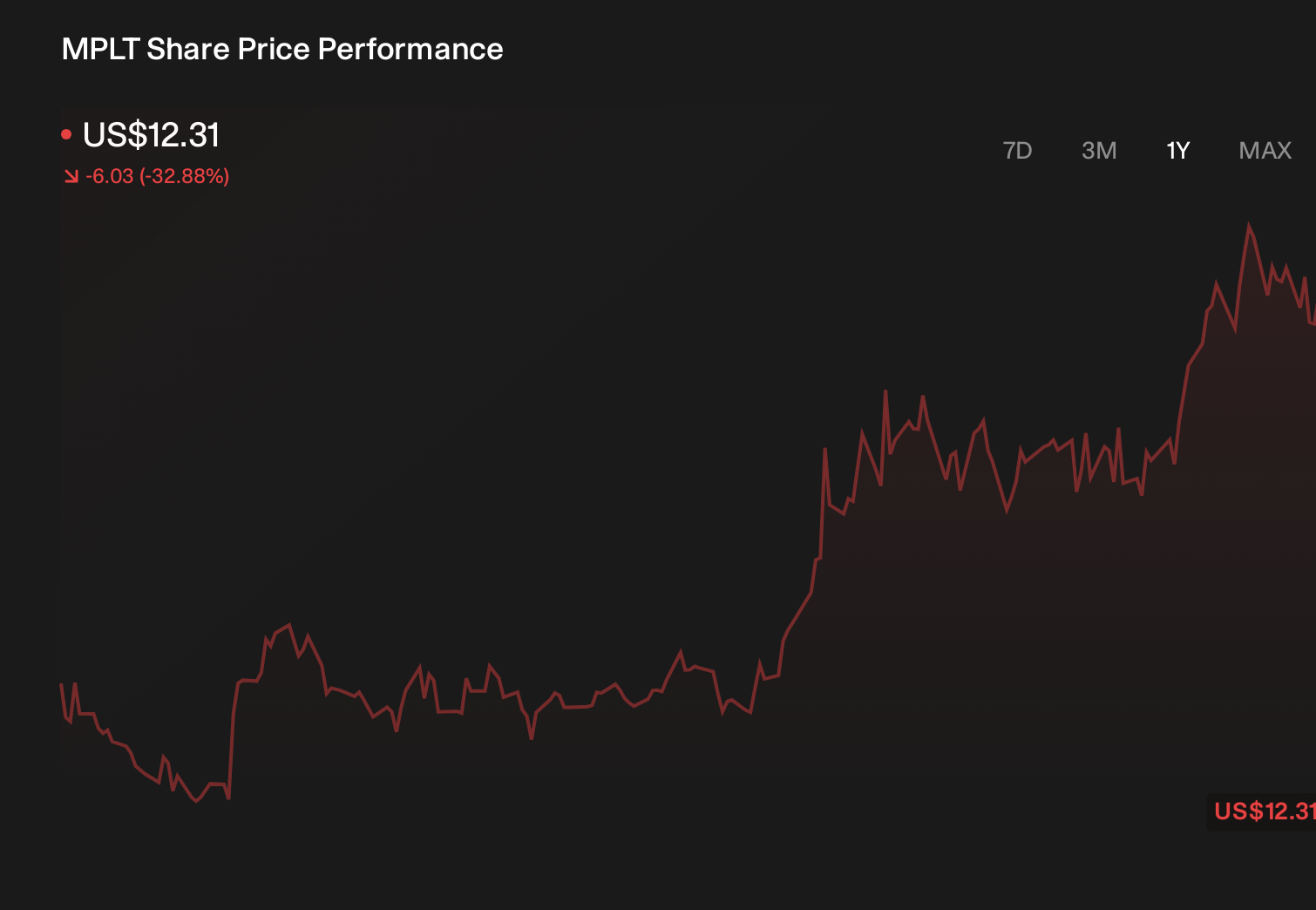MPLT 1-Year Stock Price Chart