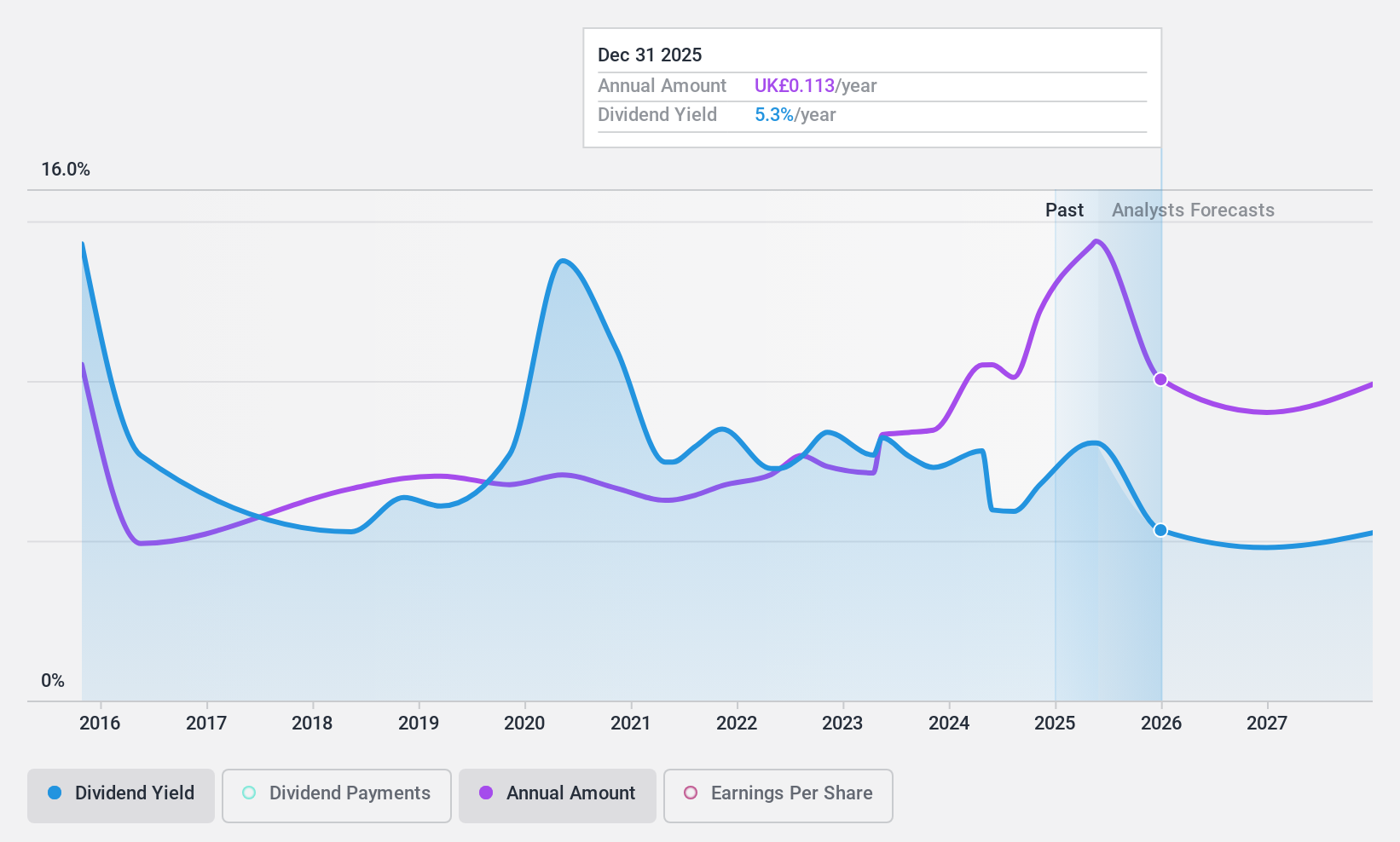 LSE:SEPL Dividend History as at Apr 2025