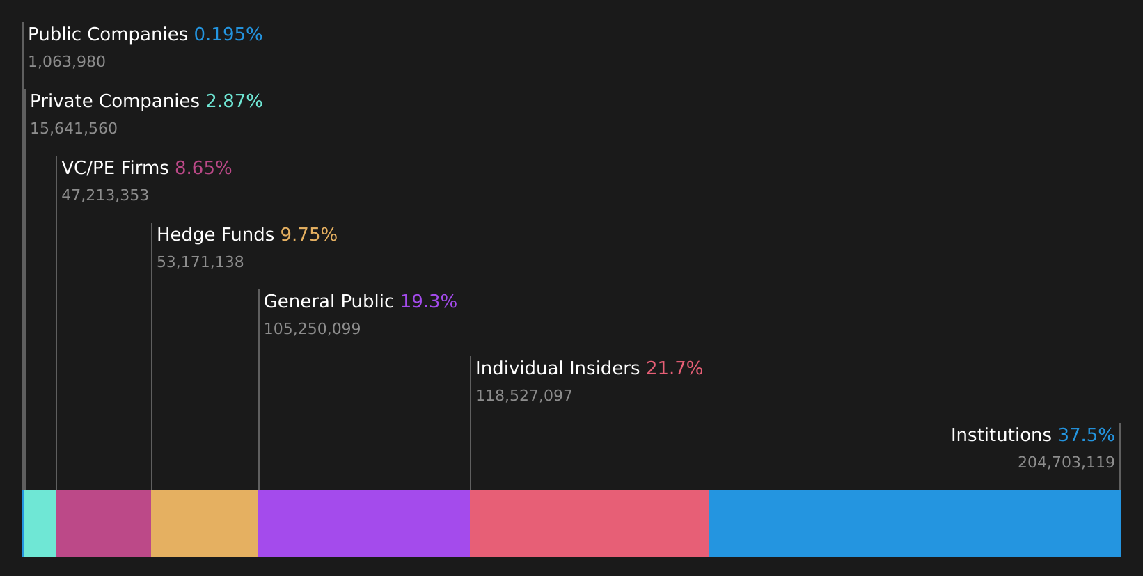 CRWV Ownership Breakdown as at Apr 2026