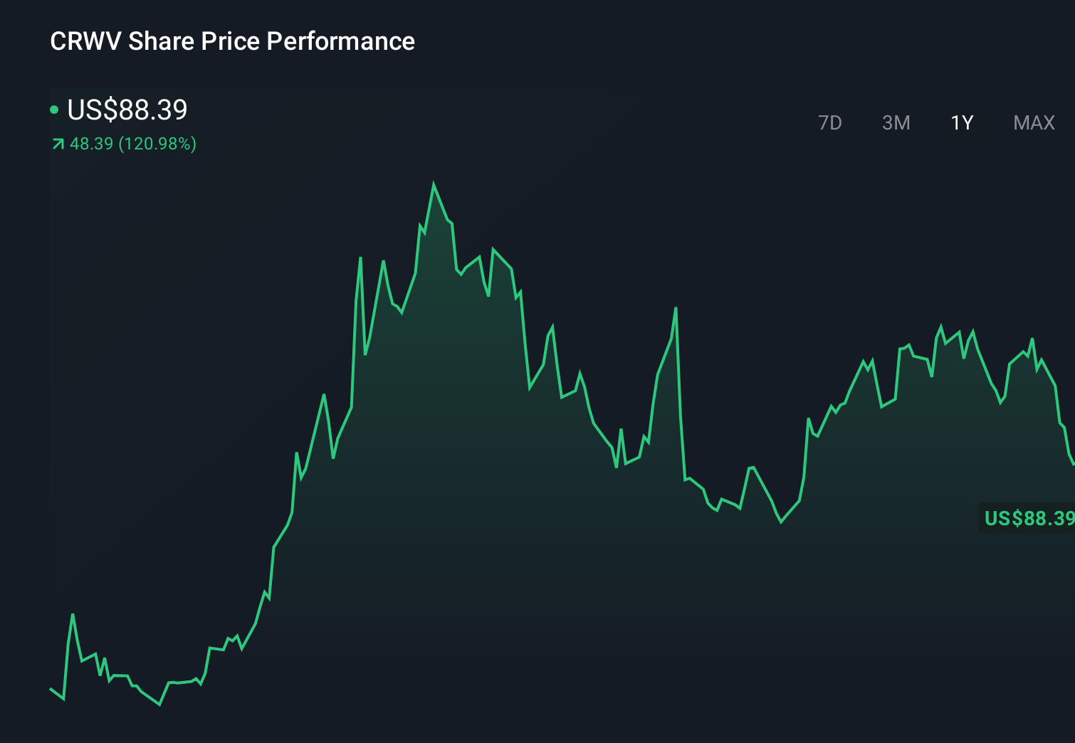 CRWV 1-Year Stock Price Chart