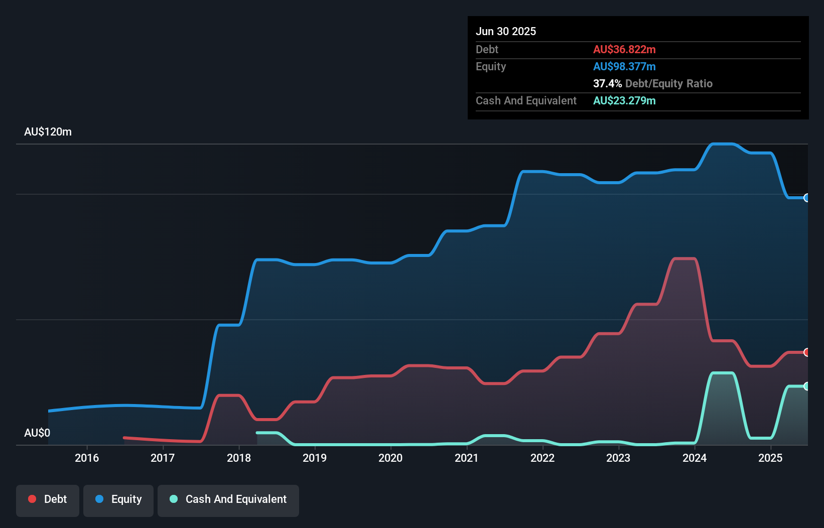 ASX:DBF Debt to Equity History and Analysis as at Jun 2025