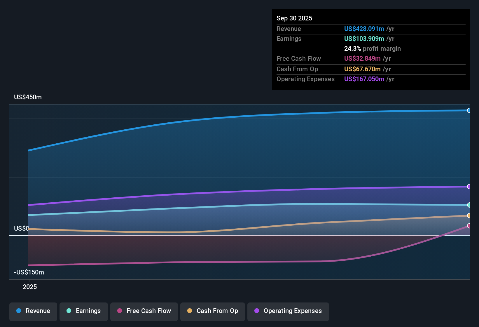 OB:VTURA Earnings & Revenue History as at Nov 2025