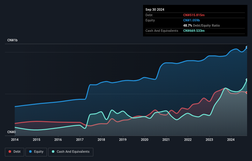 SHSE:603269 Debt to Equity as at Dec 2024