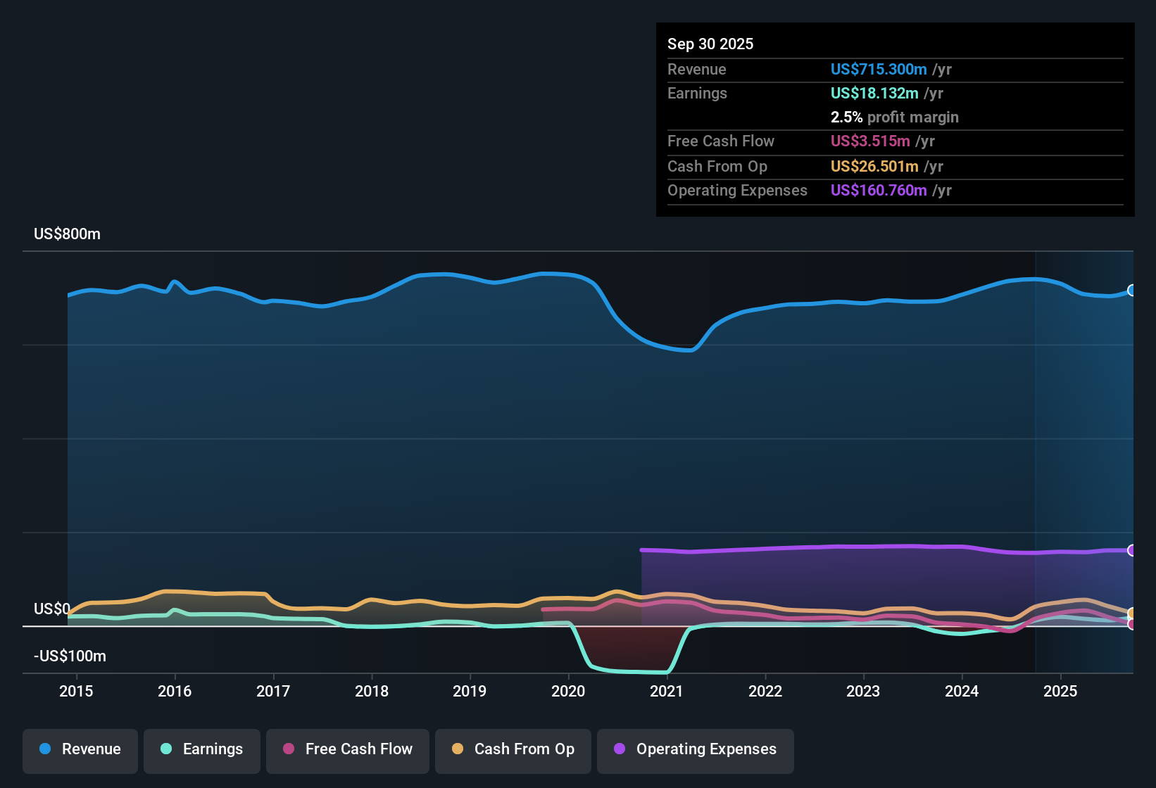 NYSE:MG Earnings & Revenue History as at Nov 2025