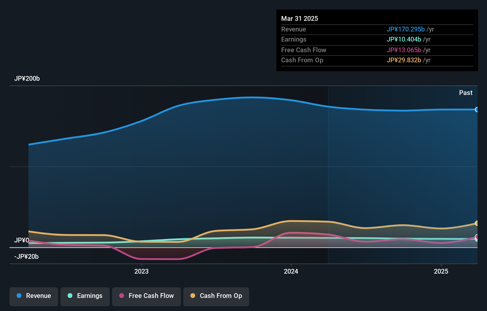 TSE:9534 Earnings and Revenue Growth as at Jul 2024