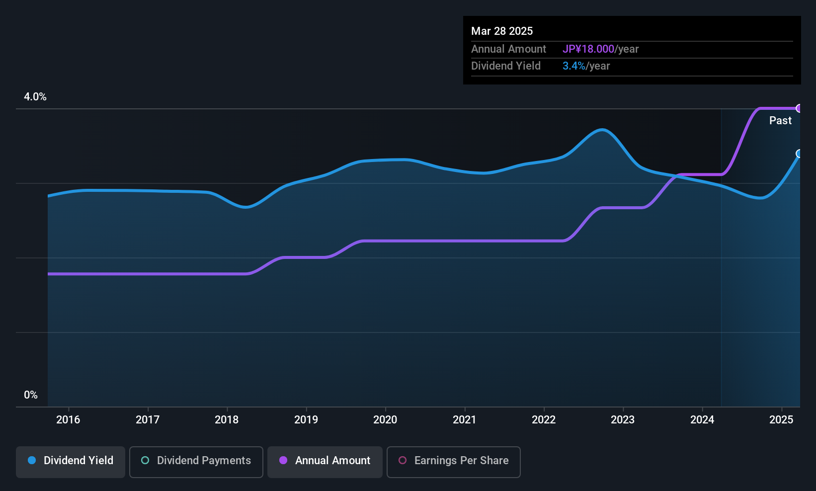 TSE:9534 Dividend History as at Jun 2025