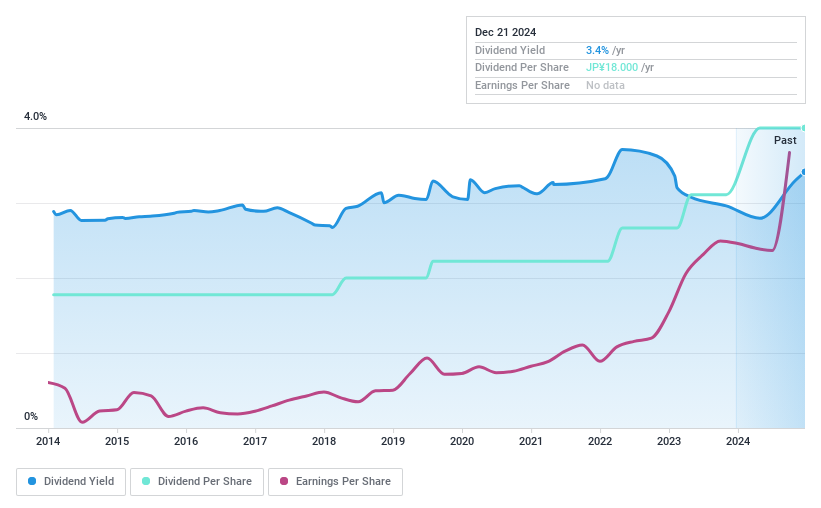 TSE:9534 Dividend History as at Dec 2024