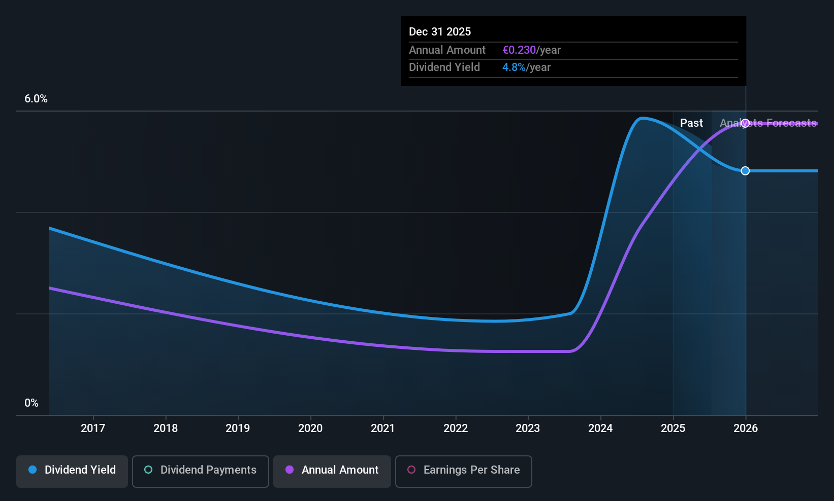 BIT:GSP Dividend History as at Jul 2025