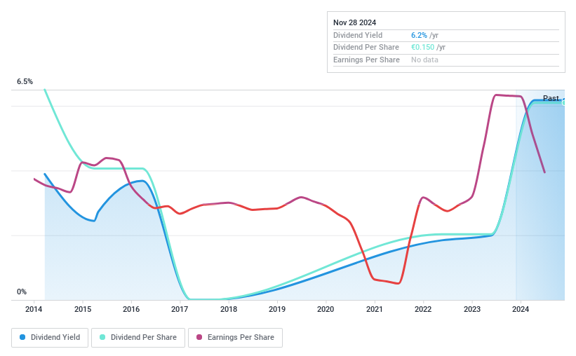 BIT:GSP Dividend History as at Nov 2024