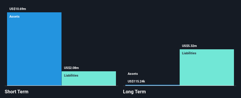 NasdaqCM:DYAI Financial Position Analysis as at Nov 2024