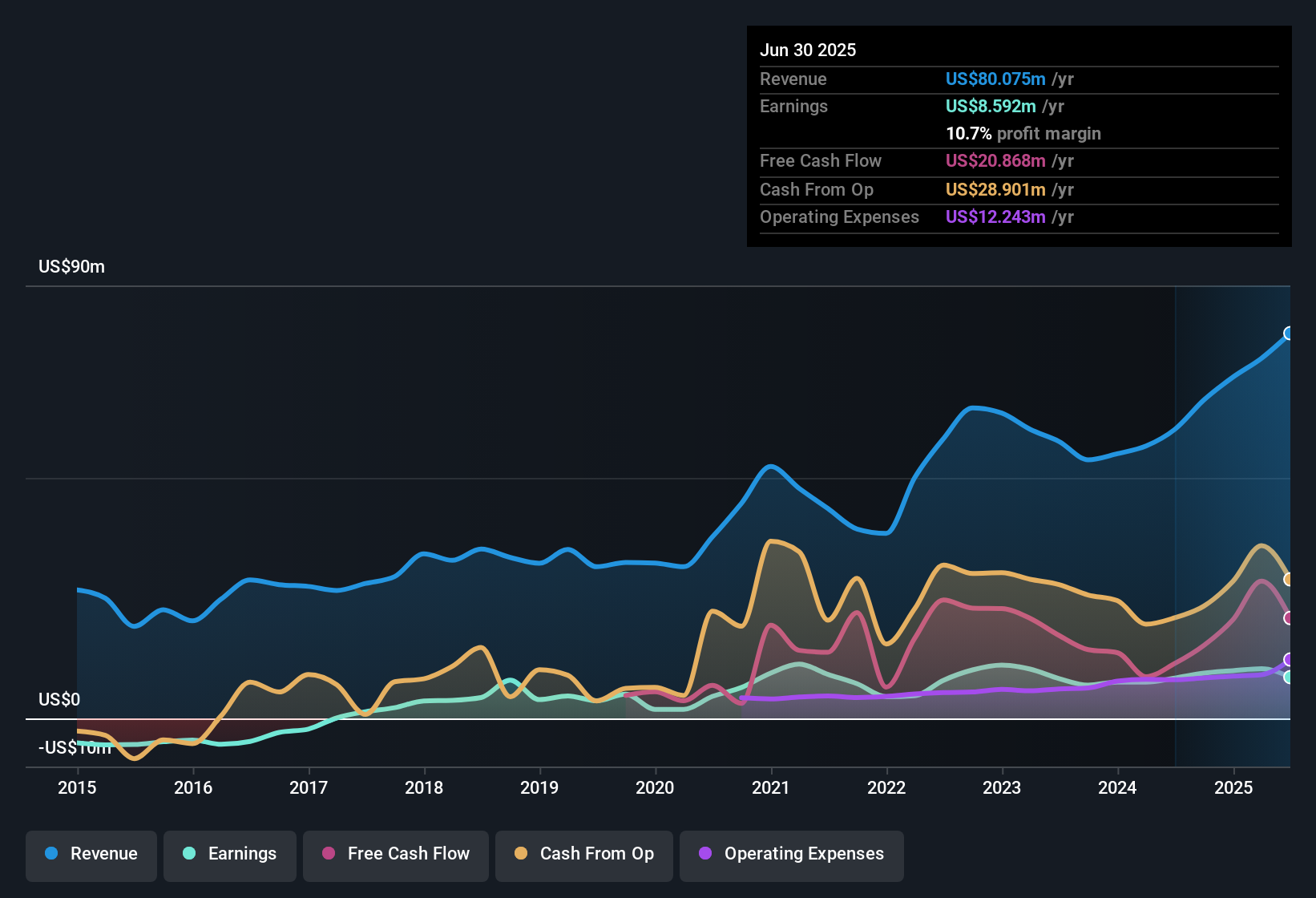 TSXV:MJS Earnings & Revenue History as at Nov 2025