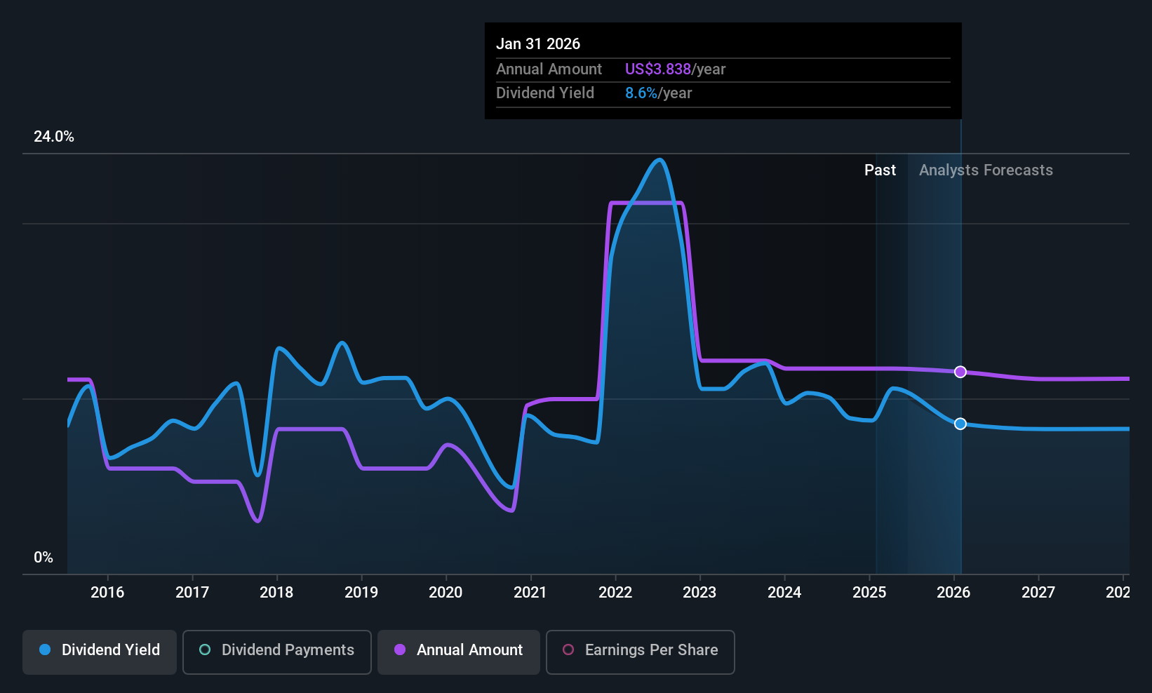 BKE Dividend History as at Jun 2025