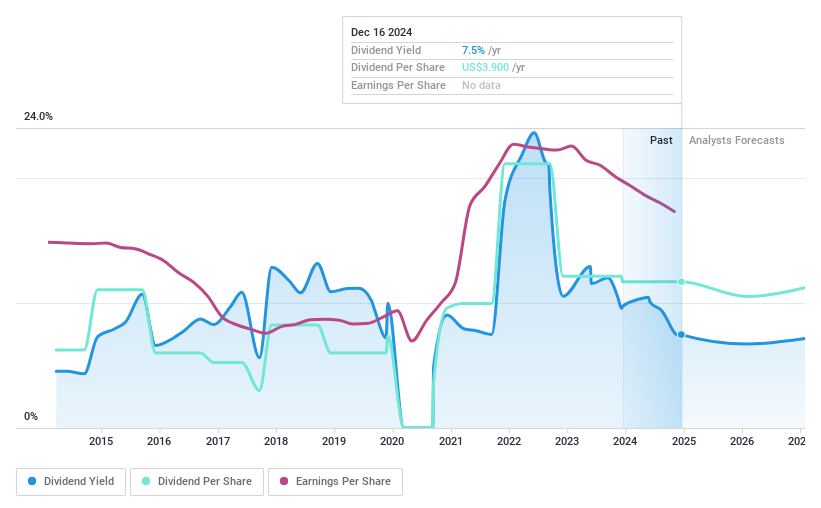 NYSE:BKE Dividend History as at Dec 2024