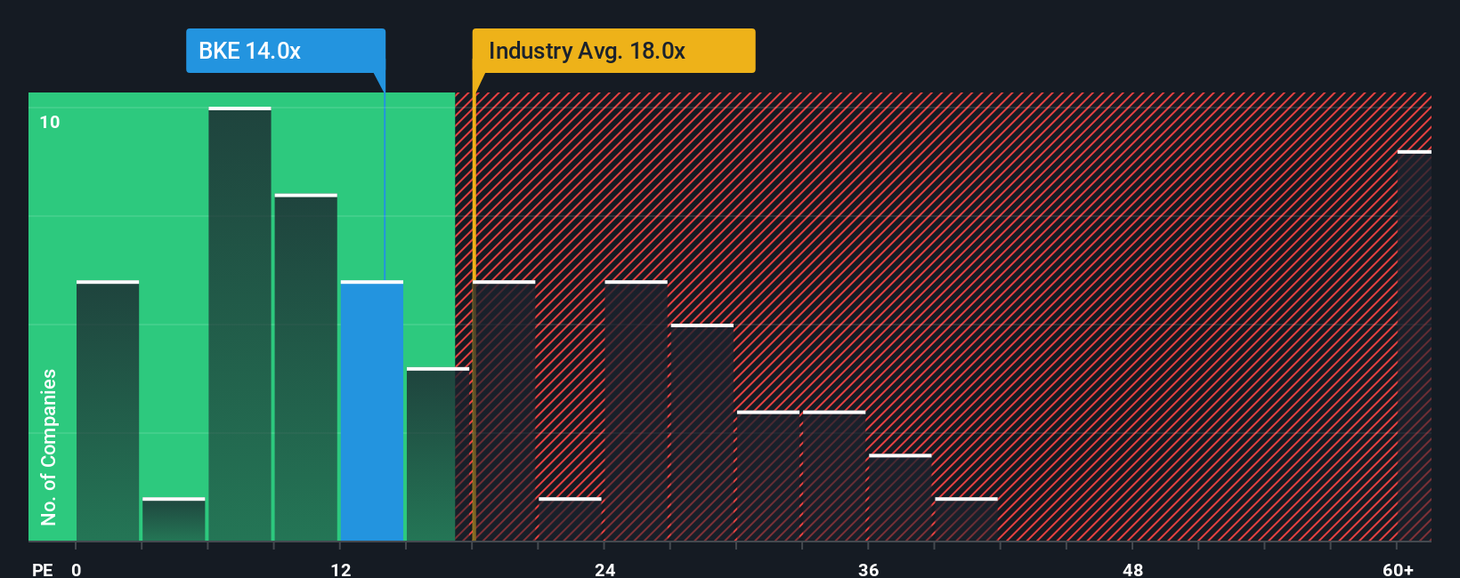 NYSE:BKE PE Ratio as at Nov 2025