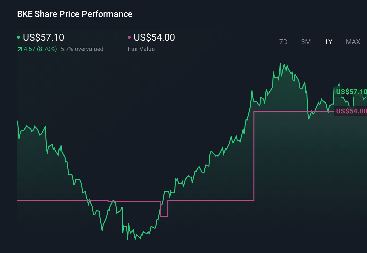 BKE 1-Year Stock Price Chart