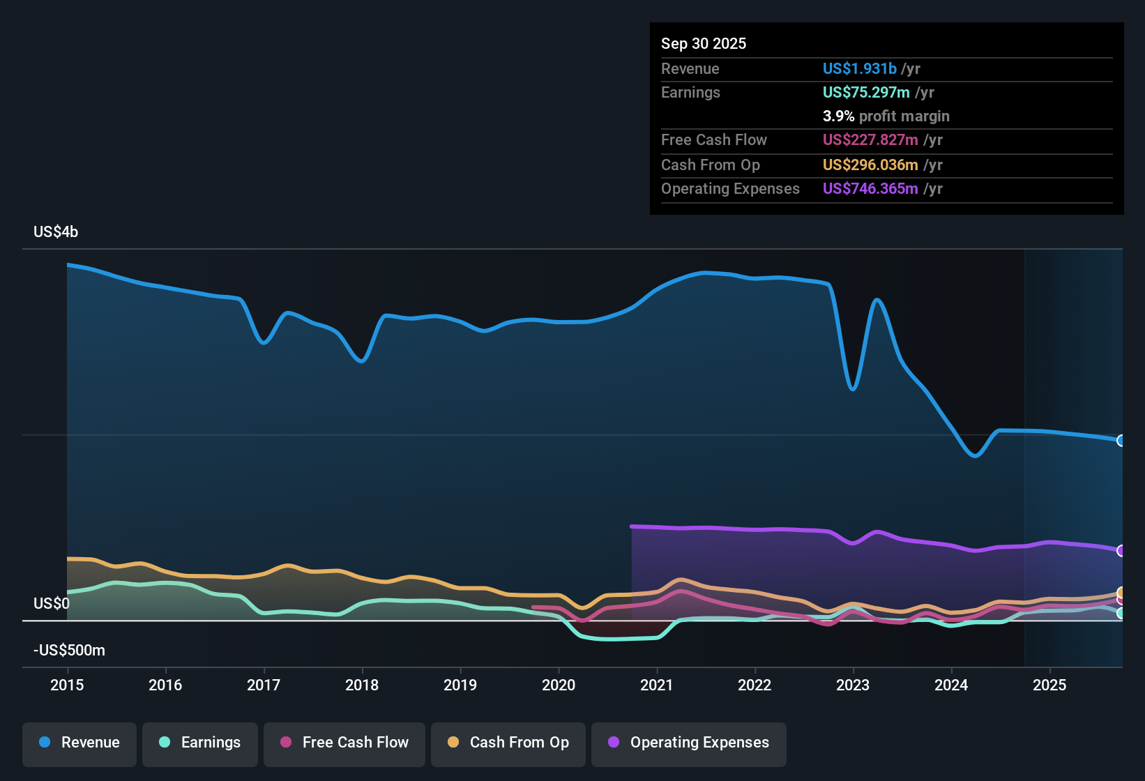 NYSE:PBI Earnings & Revenue History as at Oct 2025