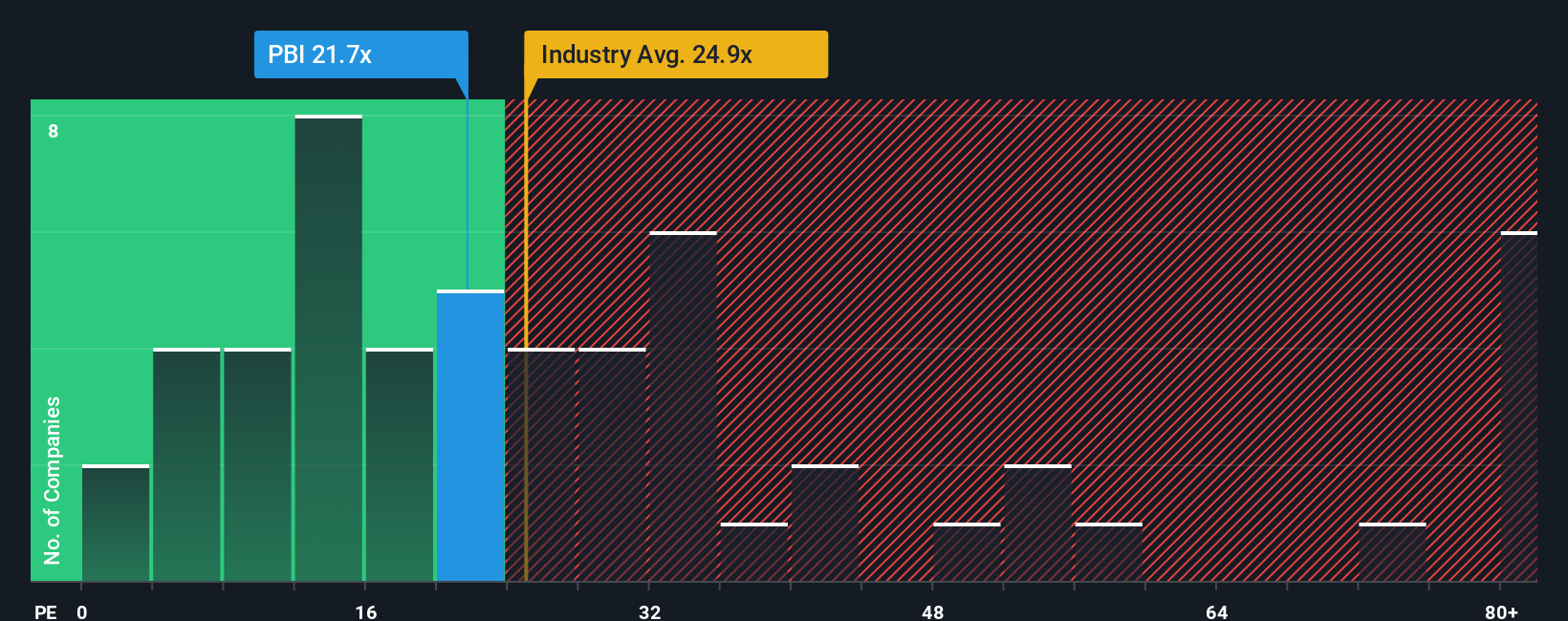 NYSE:PBI PE Ratio as at Oct 2025