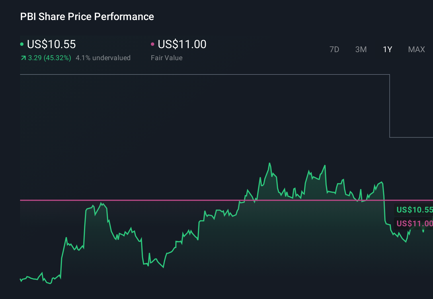 PBI 1-Year Stock Price Chart