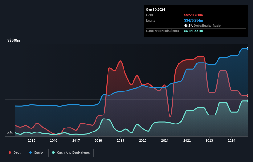 SGX:BEC Debt to Equity History and Analysis as at Nov 2024