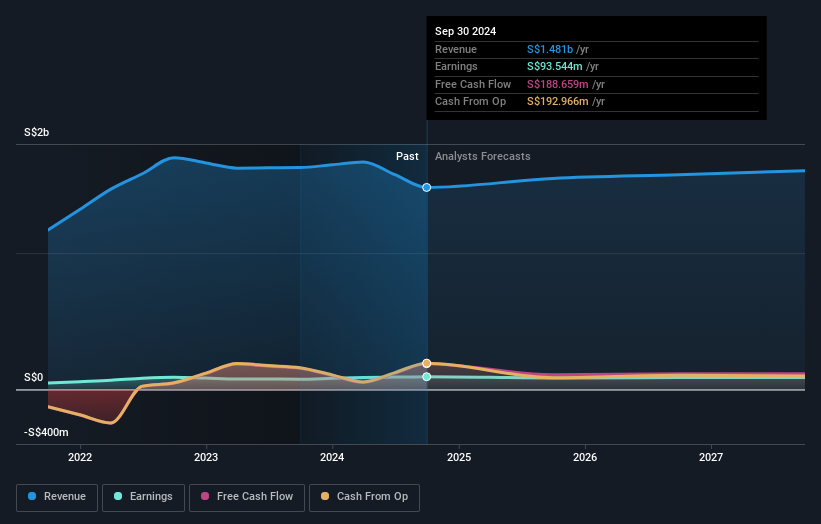 SGX:BEC Earnings and Revenue Growth as at Nov 2024