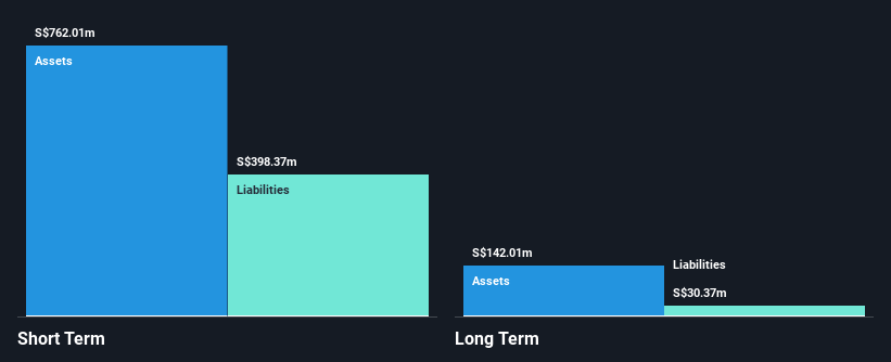 SGX:BEC Financial Position Analysis as at Feb 2025