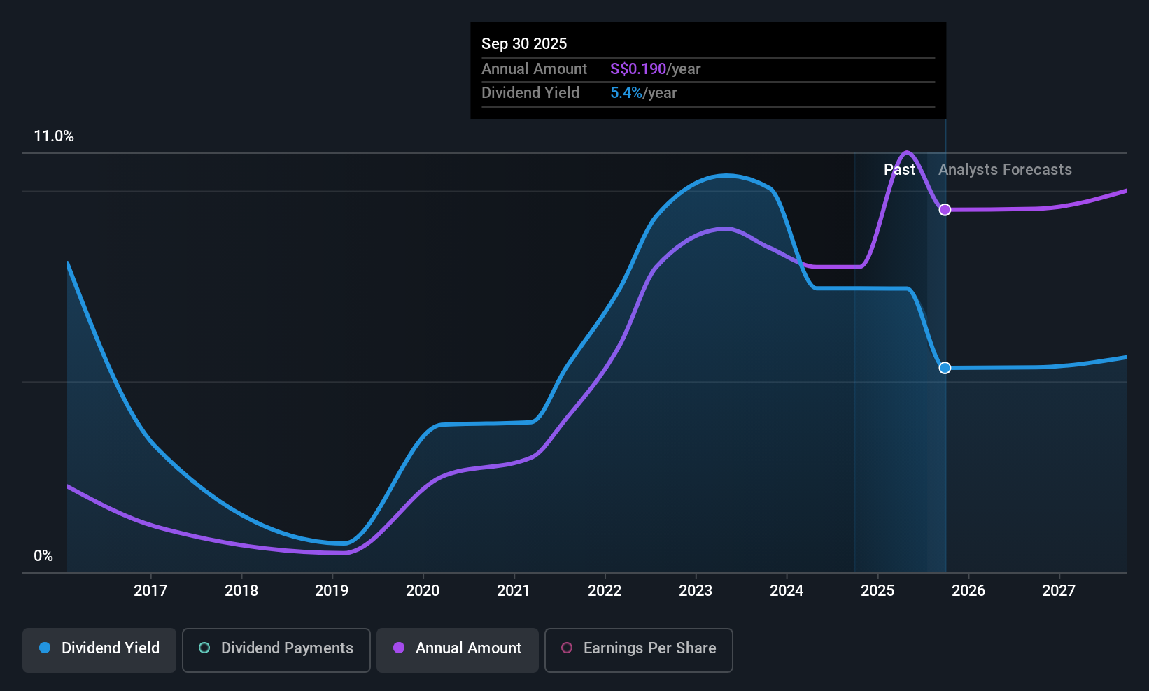 SGX:BEC Dividend History as at Jul 2025