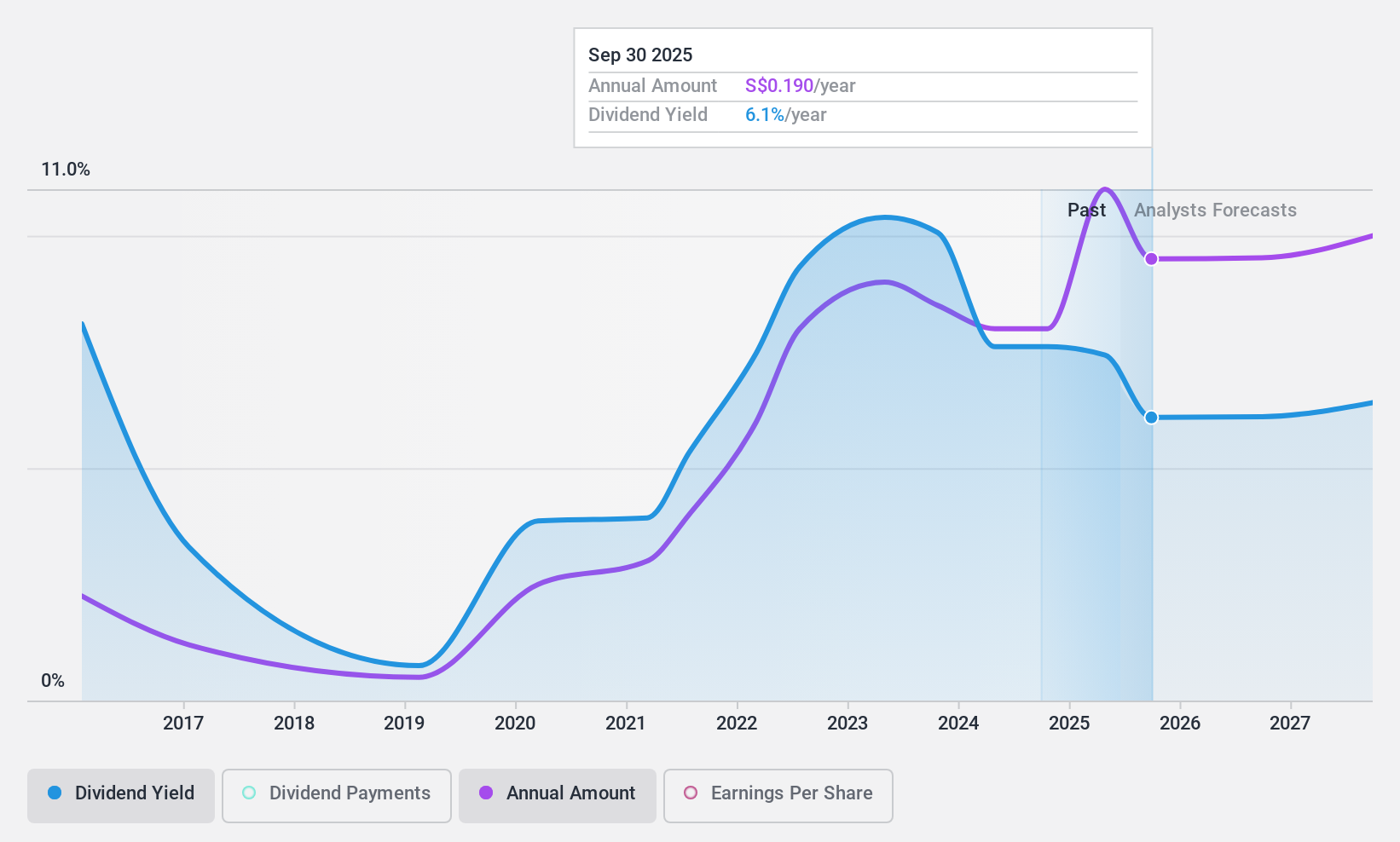 SGX:BEC Dividend History as at Jun 2024