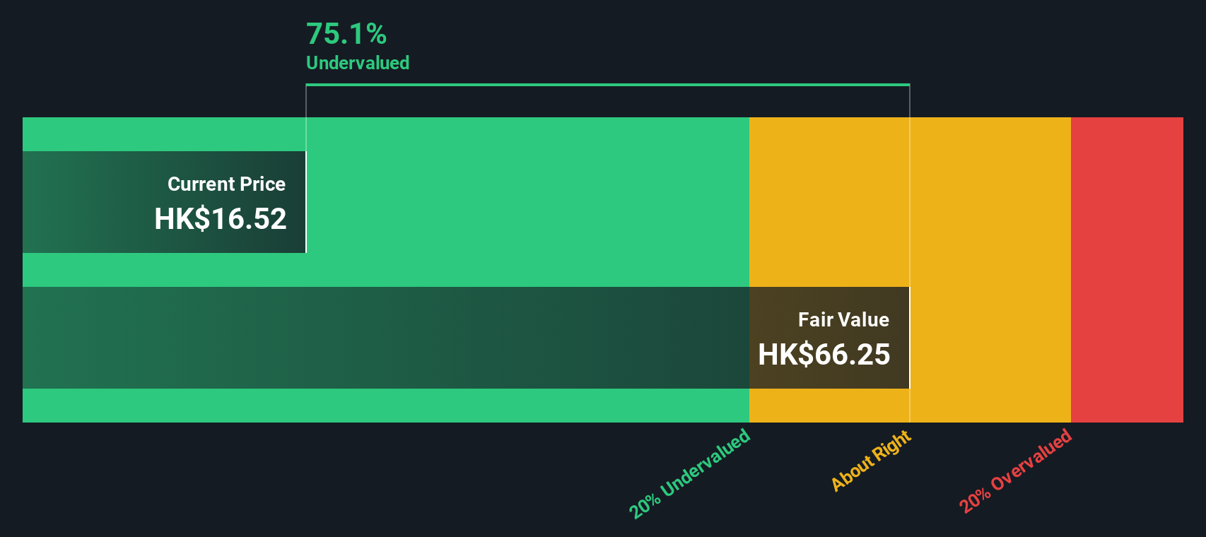 SEHK:883 Share price vs Value as at Nov 2024